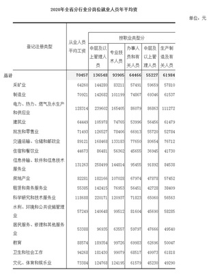 2020年福建省規模以上企業分崗位就業人員年平均工資分析——以軟件和信息技術服務業的投資與管理崗位為例